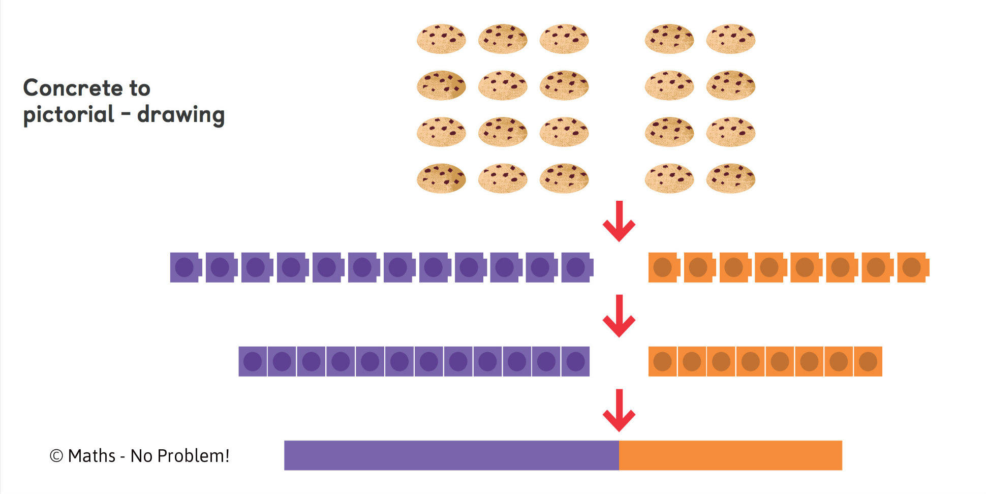 What Is The Bar Model Method Singapore Maths Bar Model Asian Maths Mastery Bar Model