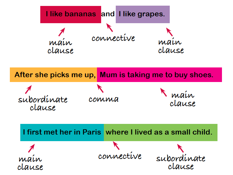  English Grammar Subordinate Clause Subordinate Clause Exercise 