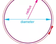 What is a circle?