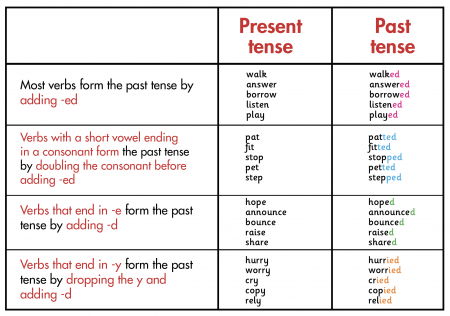 English irregular verbs explained |Irregular verbs in KS2 | Irregular ...