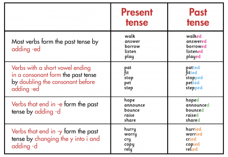 age of acquisiton of irregular past tense verbs