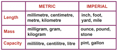 Imperial To Metric Unit Chart